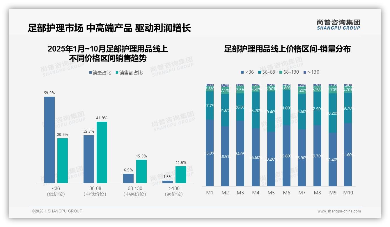 32%真实体验28%评测内容足部护理用品社交口碑决定购买——尚普咨询集团热点快读-2026年1月-足部护理用品-38