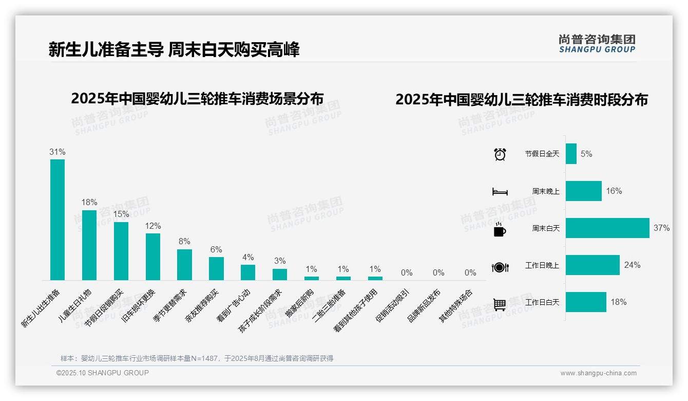 权威印证：尚普咨询集团调研报告确认新生儿准备31%主导消费场景-2025年10月-婴幼儿三轮推车-38