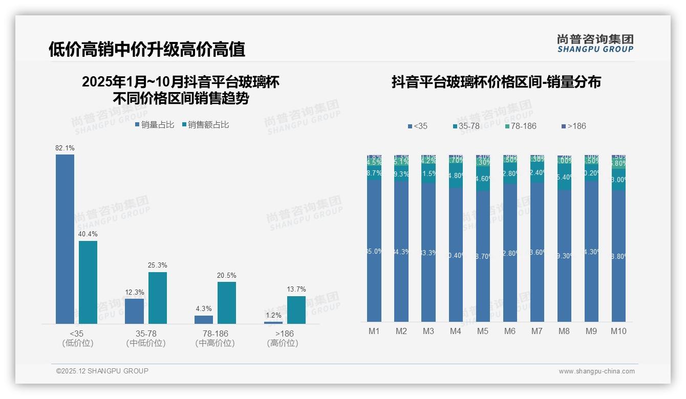 玻璃杯线上渠道占比64%，社交电商42%信任真实分享——尚普咨询集团独家披露-2025年12月-玻璃杯-38