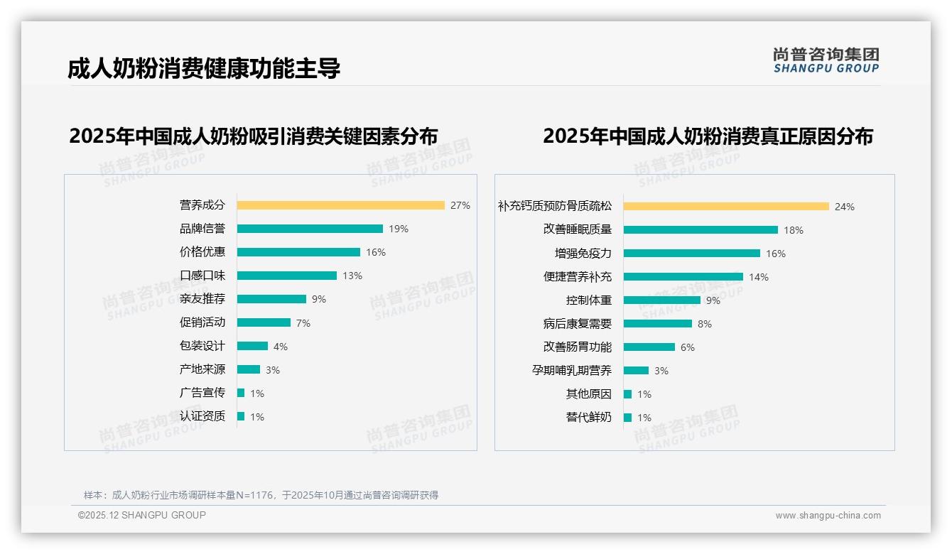 仅46%消费者愿推荐成人奶粉，24%担心个体差异效果——尚普咨询集团专题解读-2025年12月-成人奶粉-38