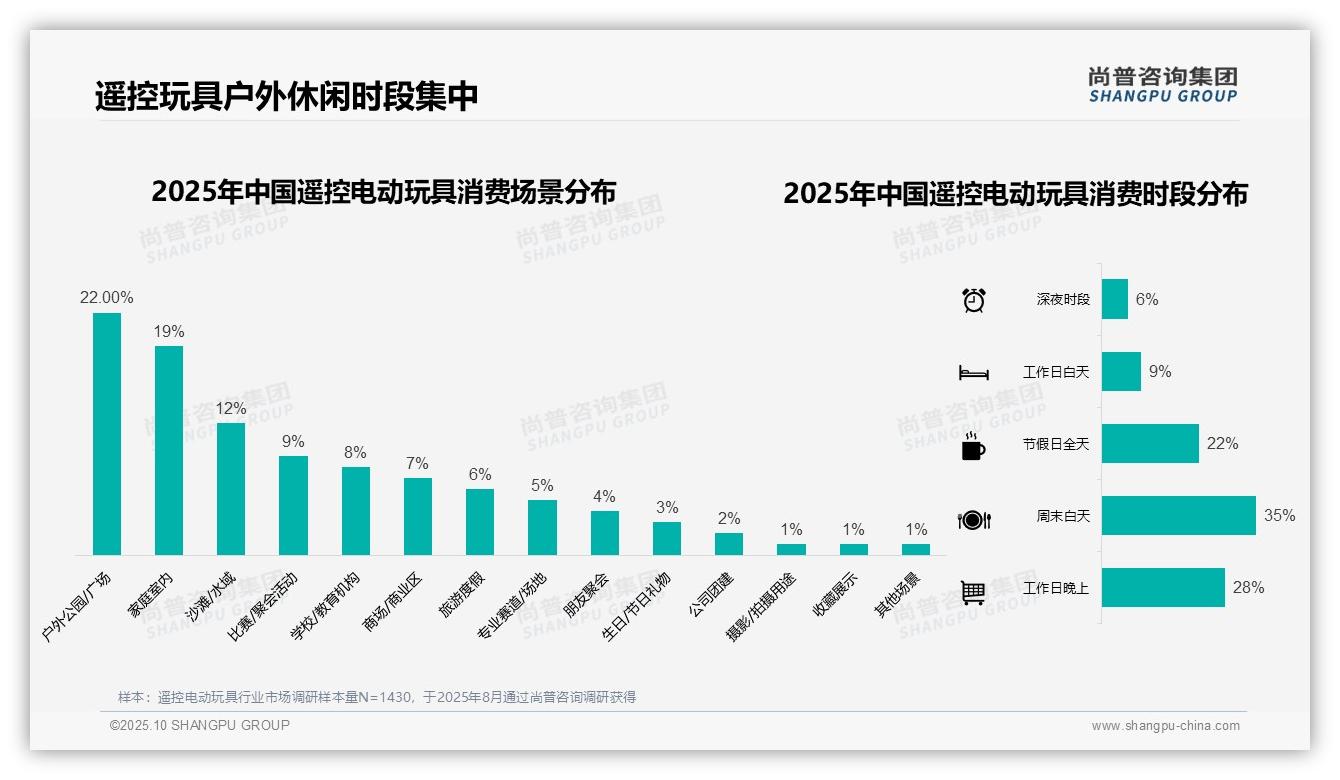 行业风向：尚普咨询集团报告提出45%消费者通过电商平台购买遥控电动玩具-2025年10月-遥控电动玩具-38