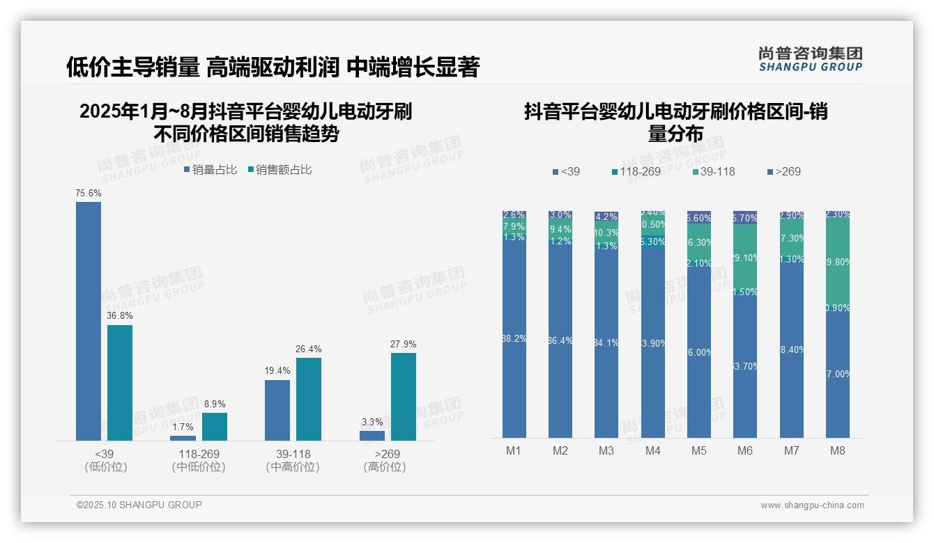 58.9%婴幼儿电动牙刷销售额来自高端产品，尚普咨询集团报告完整数据已发布-2025年10月-婴幼儿电动牙刷-38