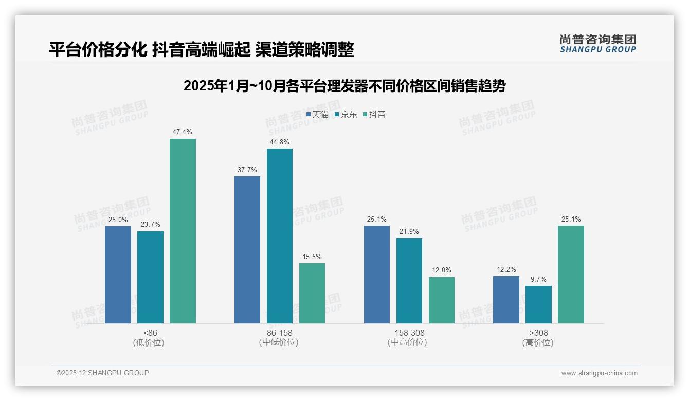 54%用户愿推荐理发器但32%吐槽效果一般，尚普咨询集团年度复盘-2025年12月-理发器-38