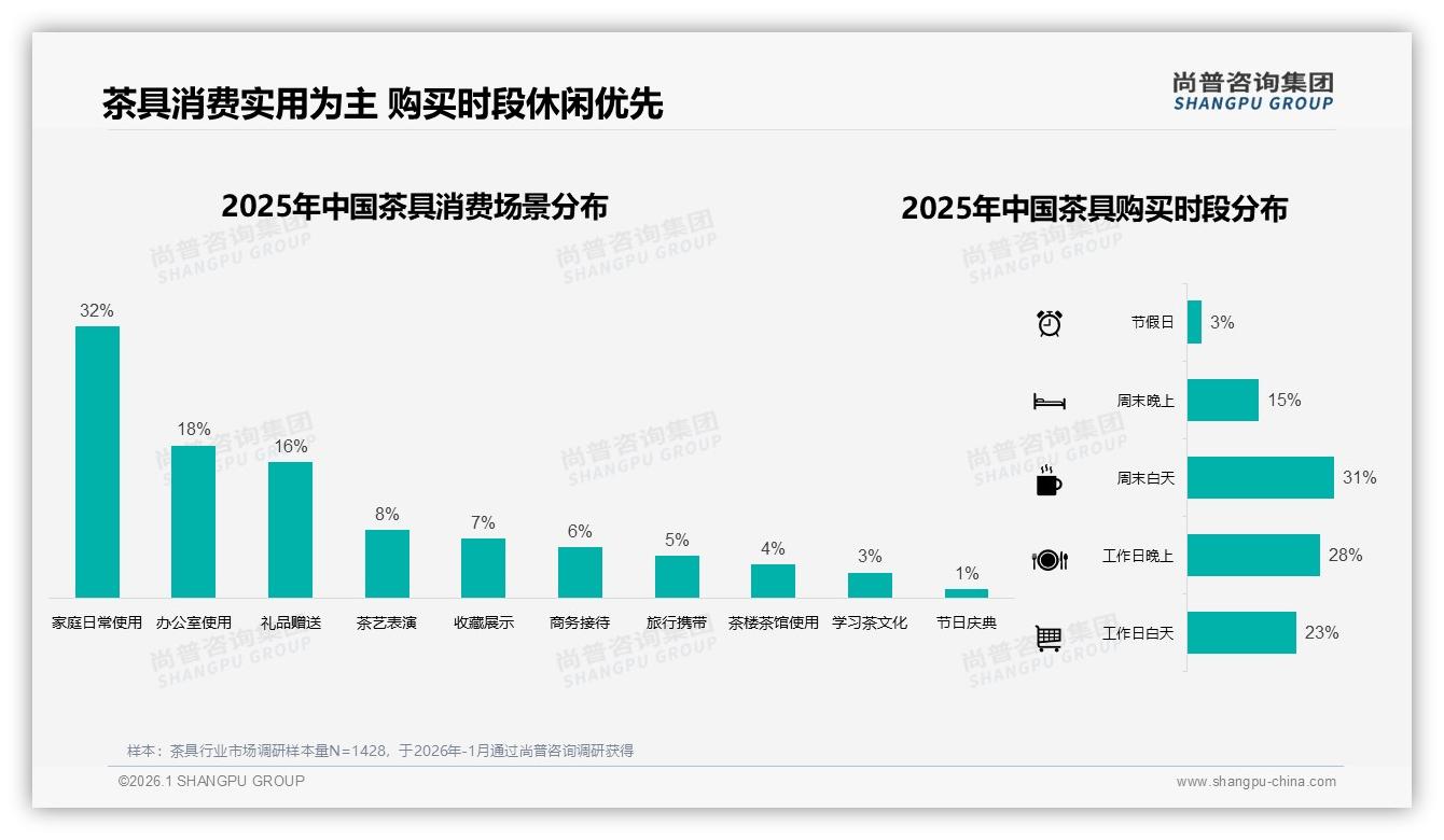 每2到3年31%消费者复购茶具，品牌靠品质升级撬动换新增量——尚普咨询集团《2025年中国茶具市场洞察报告》-2026年1月-茶具-38