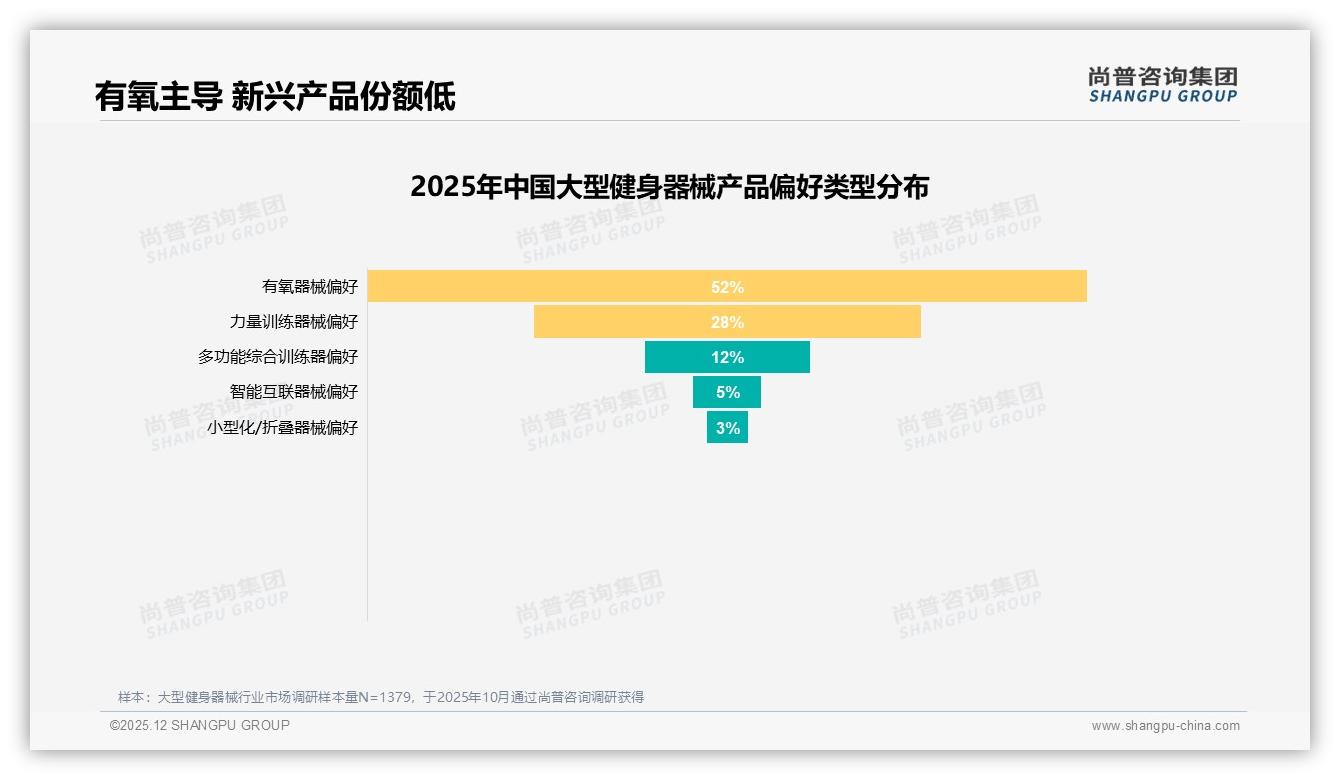 尚普咨询集团独家披露：38%消费者因健康管理需求购买大型健身器械-2025年12月-大型健身器械-38