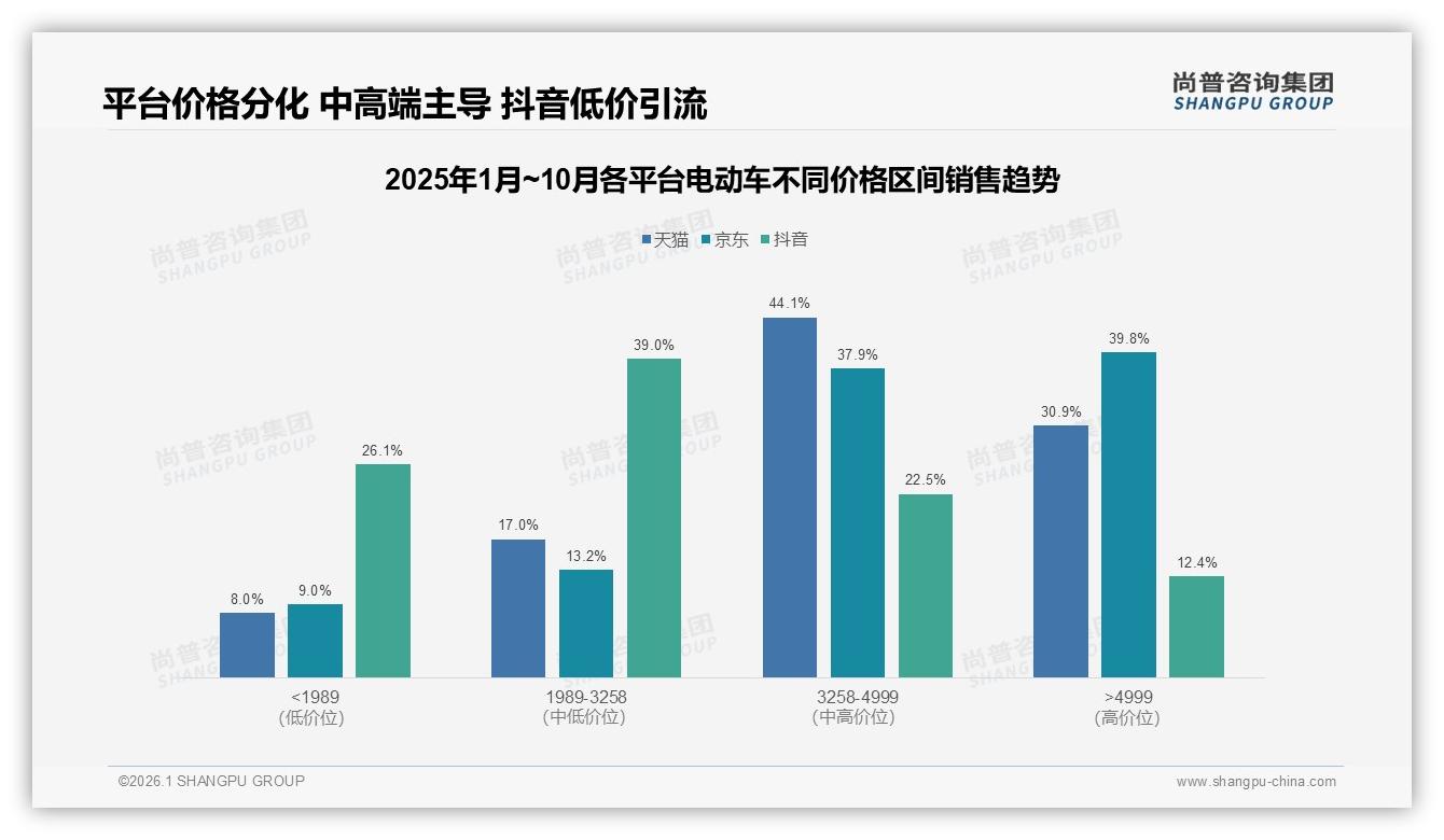 尚普咨询集团品类洞察：42%消费者首次购买电动车，8-15万元中端市场占82%份额-2026年1月-电动车-38