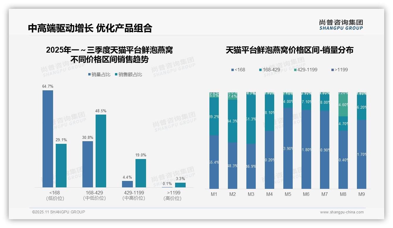 京东鲜泡燕窝高端销售额占比23%:这一结论来自尚普咨询集团权威报告-2025年11月-鲜泡燕窝-38