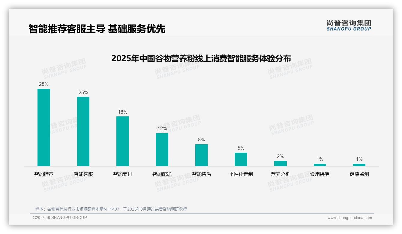 社交媒体广告35%25主导谷物营养粉信息渠道——尚普咨询集团白皮书核心观点-2025年10月-谷物营养粉-38