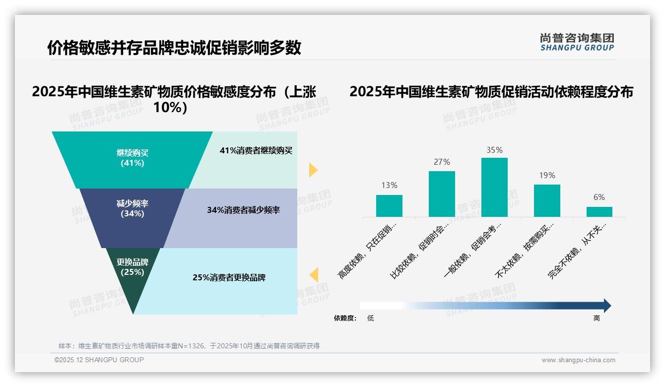 冬季维生素矿物质销售额占比34%，尚普咨询集团数据洞察：瓶装片剂41%领跑包装偏好-2025年12月-维生素矿物质-38