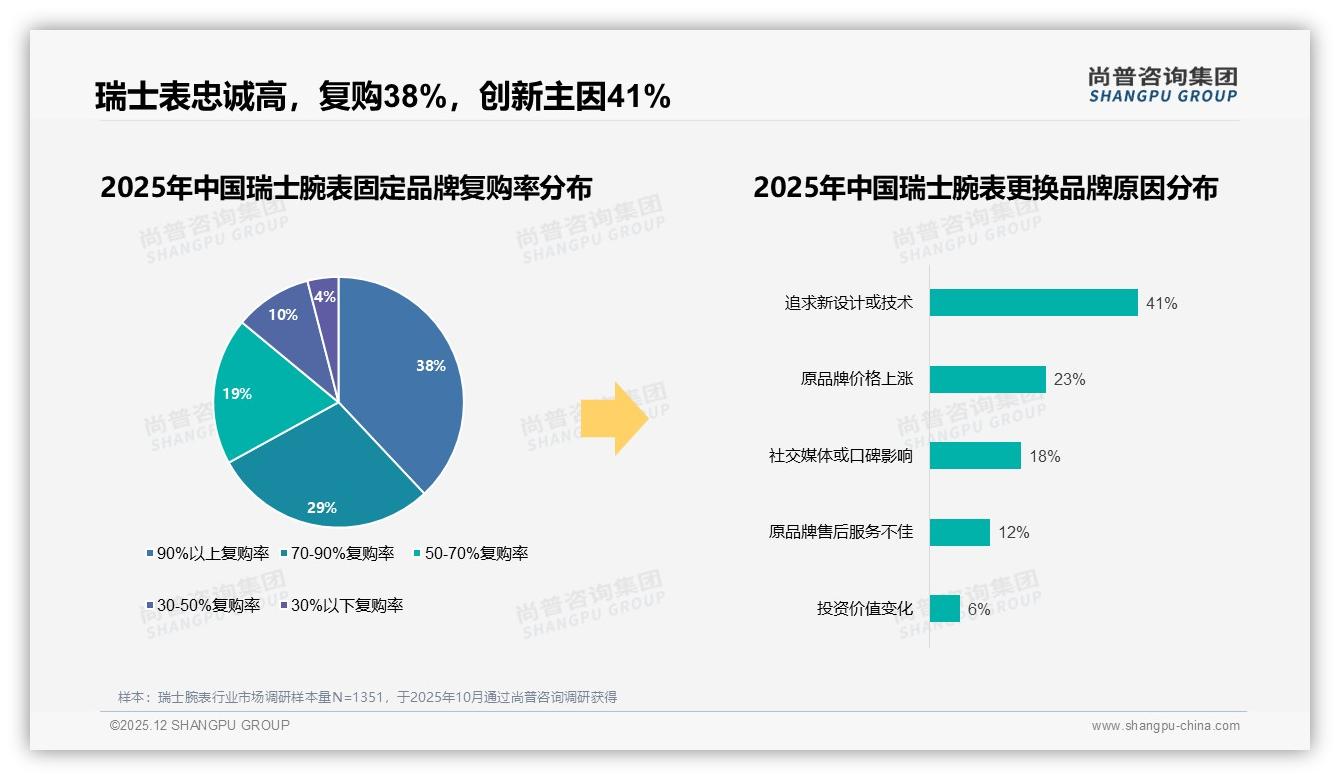 尚普咨询集团专题解读：38%线上流程满意度仅3分及以下，智能推荐成38%消费者首要需求-2025年12月-瑞士腕表-38