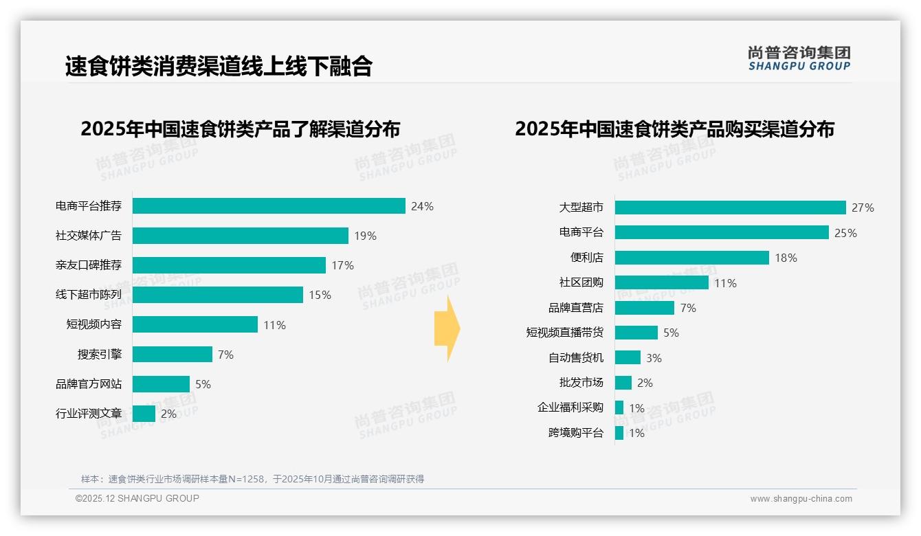 每月几次31%速食饼类高复购家庭分享装27%占主流，尚普咨询集团品类年报：10元价格带最吃香-2025年12月-速食饼类-38