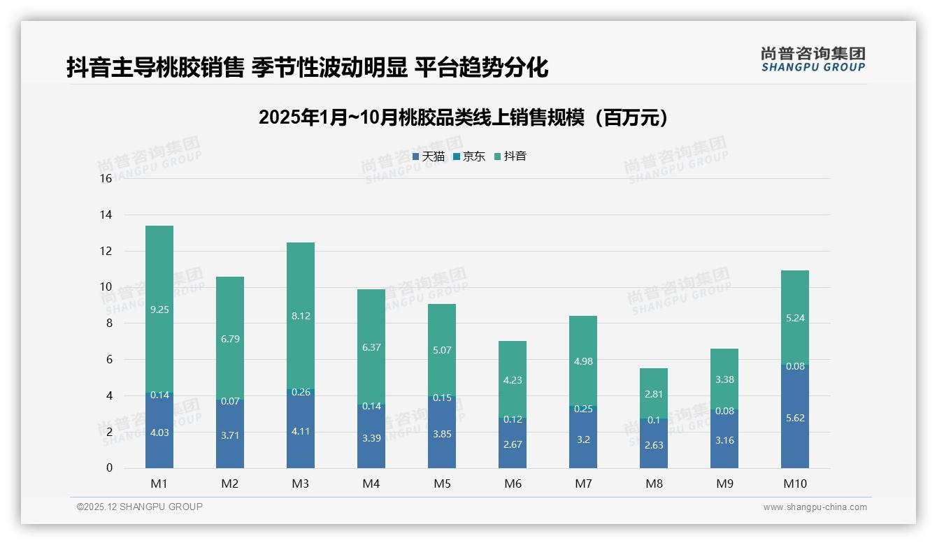 桃胶秋季需求31%全年最高，反季库存策略助品牌平滑现金流——尚普咨询集团行业观察-2025年12月-桃胶-38