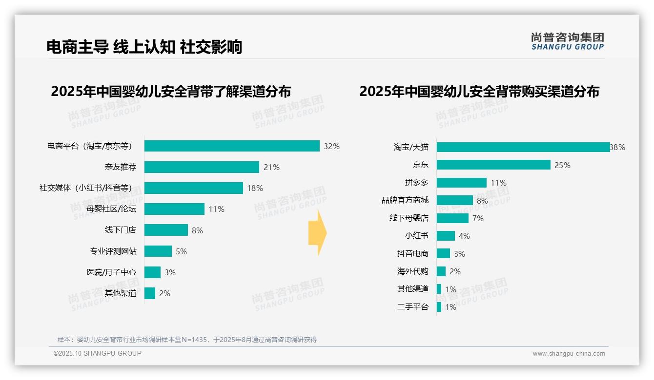 尚普咨询集团报告首次披露:43%婴幼儿安全背带消费者偏好中档价位-2025年10月-婴幼儿安全背带-38