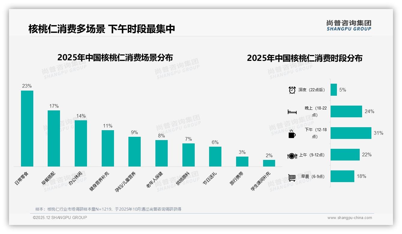 尚普咨询集团研报速览：抖音58.7%销量来自低价段，中高端仅占3%高溢价12.9%销售额-2025年12月-核桃仁-38
