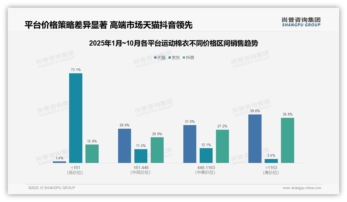 保暖24%需求碾压颜值11%运动棉衣，尚普咨询集团数据洞察：功能优先颜值靠边-2025年12月-运动棉衣-38