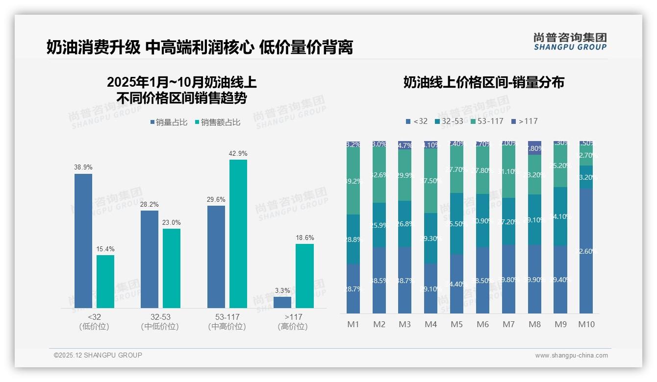 奶油冬季消费占比33%塑料盒装偏好38%尚普咨询集团年度复盘：季节包装双轮驱动-2025年12月-奶油-38