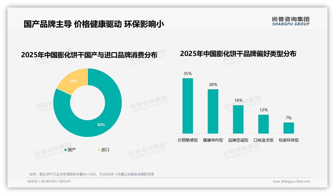 82%国产主导，膨化饼干如何借健康低脂22%关注度逆袭——尚普咨询集团白皮书指出-2026年1月-膨化饼干-38