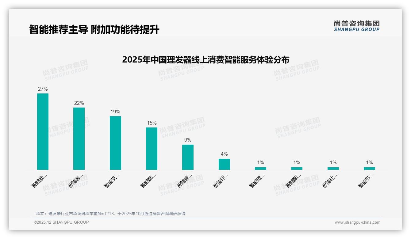 淘宝天猫31%份额领跑理发器线上渠道，尚普咨询集团趋势雷达报告-2025年12月-理发器-38