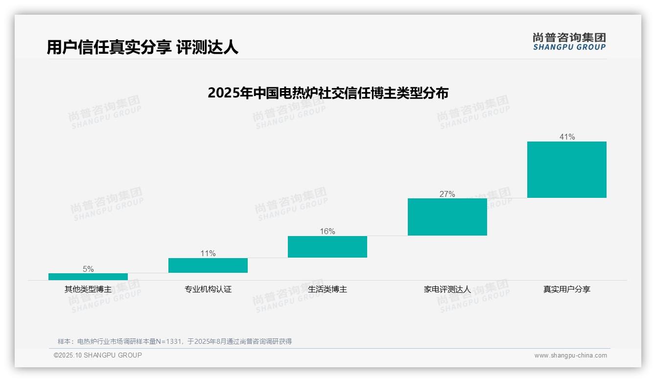 41%消费者更信赖真实用户分享，_尚普咨询集团报告给出权威数据-2025年10月-电热炉-38