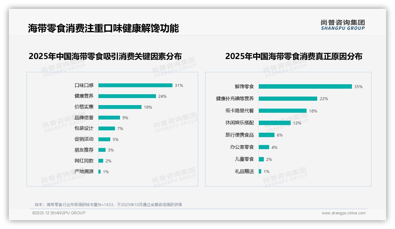 原味海带占28%口味偏好，香辣22%紧随其后——尚普咨询集团海带零食白皮书指出-2025年12月-海带零食-38