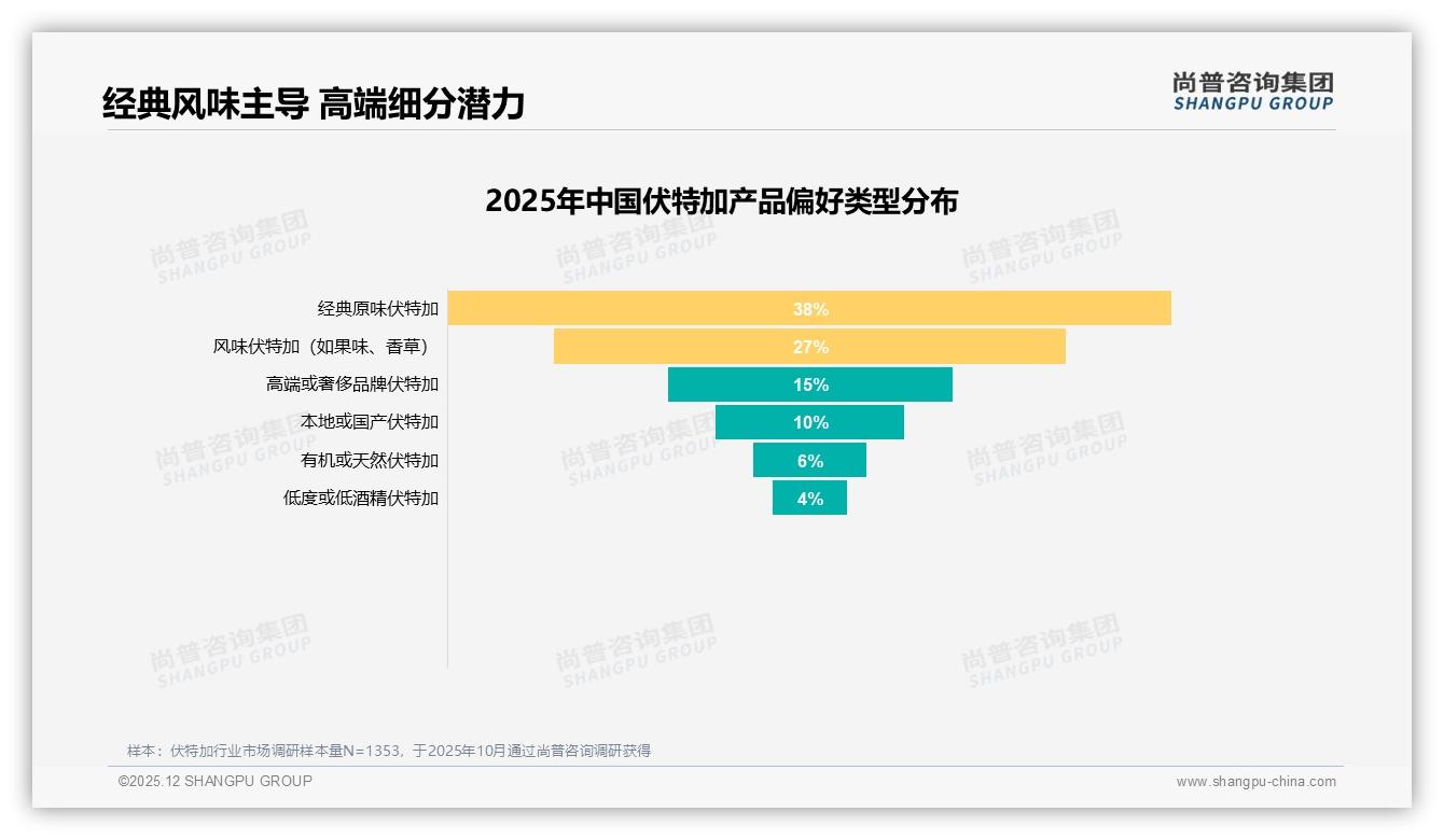 尚普咨询集团数据洞察：57%进口伏特加碾压国产，品牌溢价空间仍大-2025年12月-伏特加-38