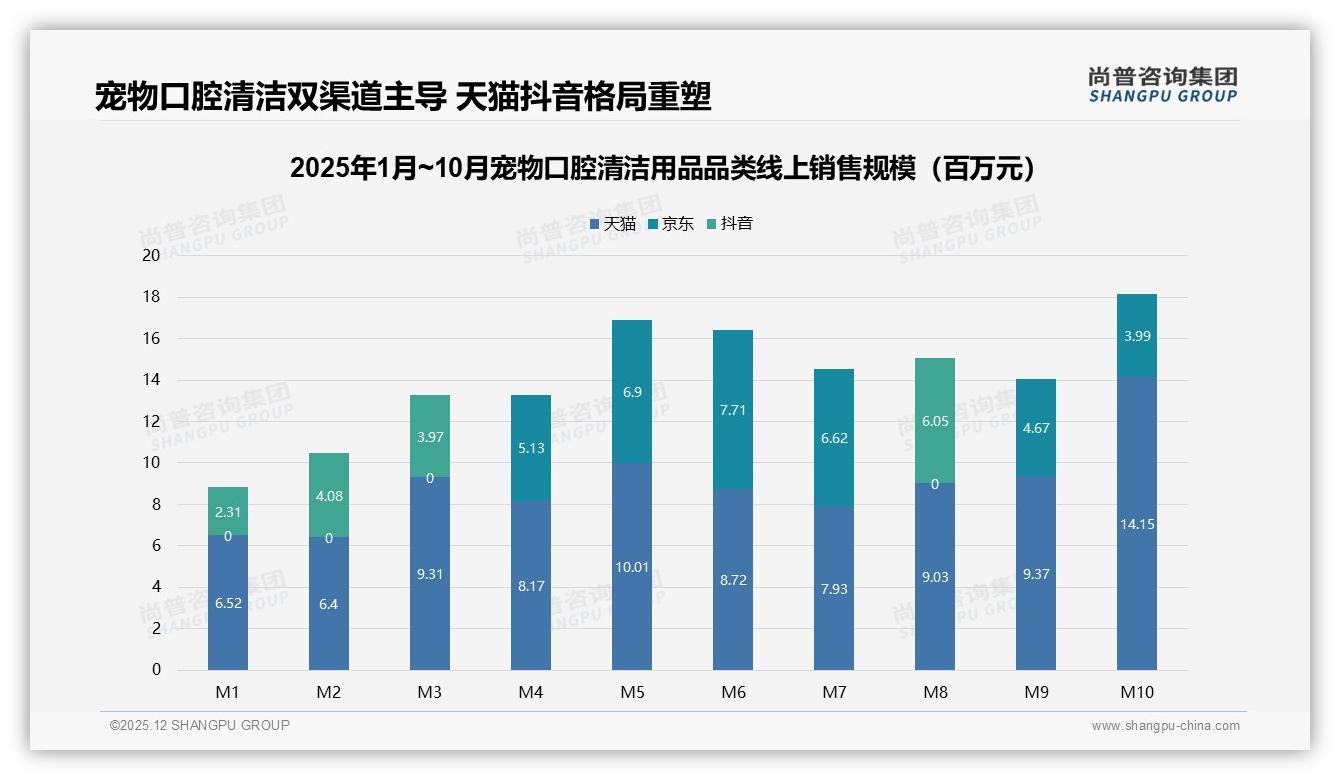 尚普咨询集团消费研究：社交媒体38%真实分享主导宠物口腔清洁用品认知，兽医推荐仅27%-2025年12月-宠物口腔清洁用品-38