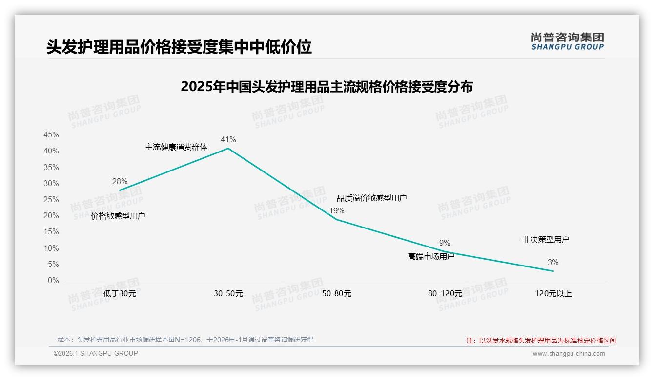 尚普咨询集团数据洞察：59%女性消费者主导头发护理用品决策，品牌如何抓住31%青年市场-2026年1月-头发护理用品-38