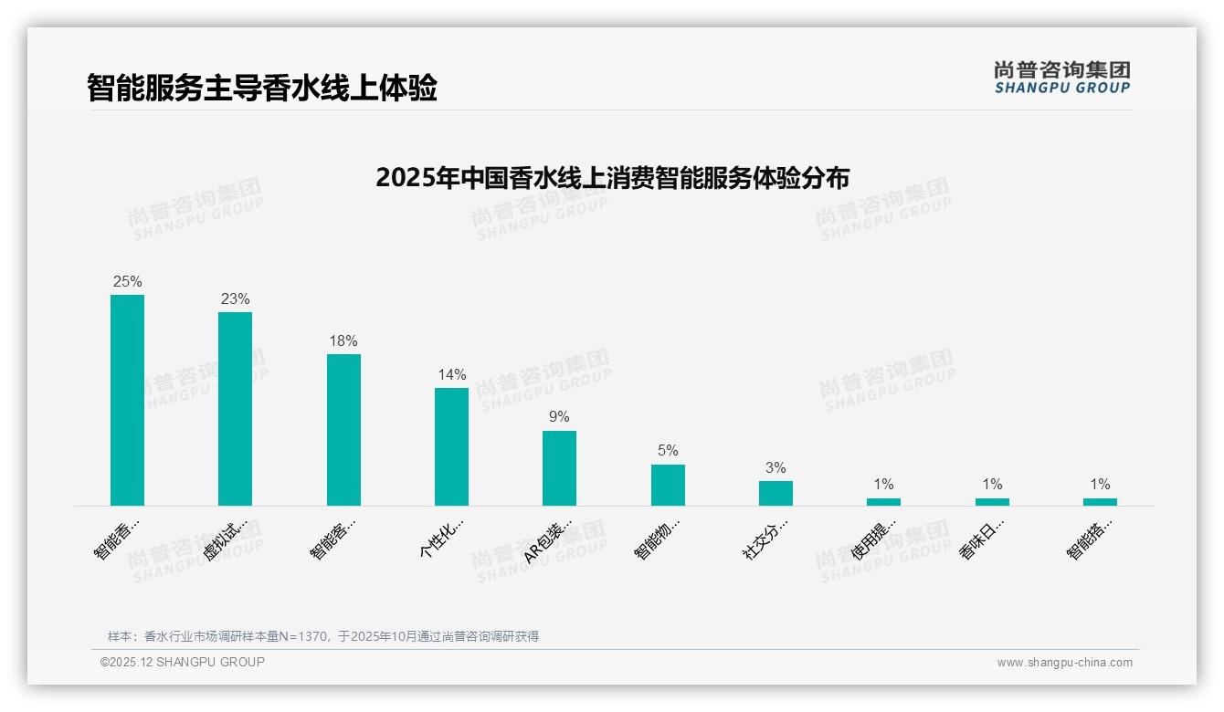 智能香味推荐48%需求领跑线上体验，尚普咨询集团趋势雷达称虚拟试香将成标配-2025年12月-香水-38