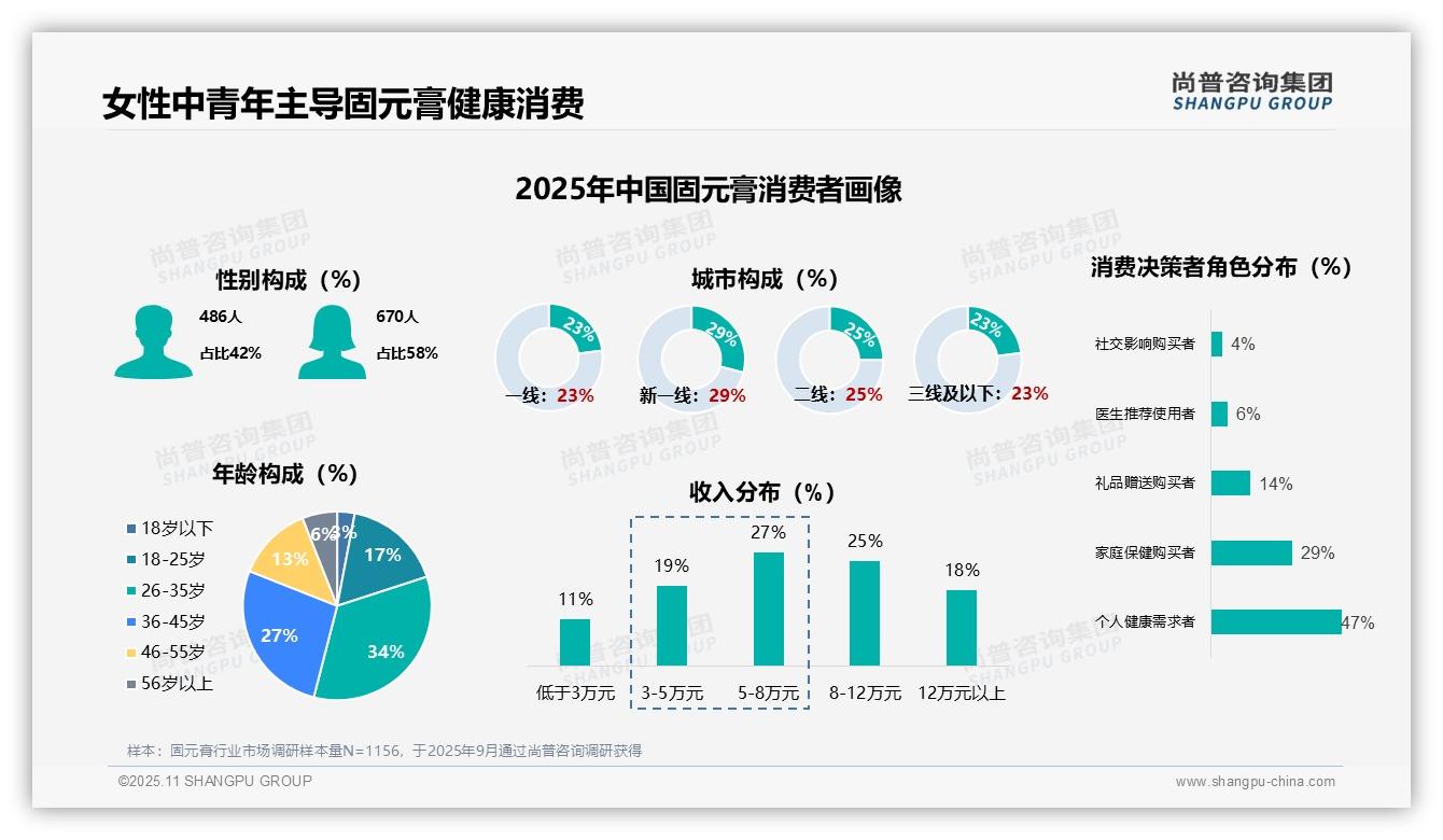 女性占58%引领健康消费潮流——尚普咨询集团报告深度解析-2025年11月-固元膏-38