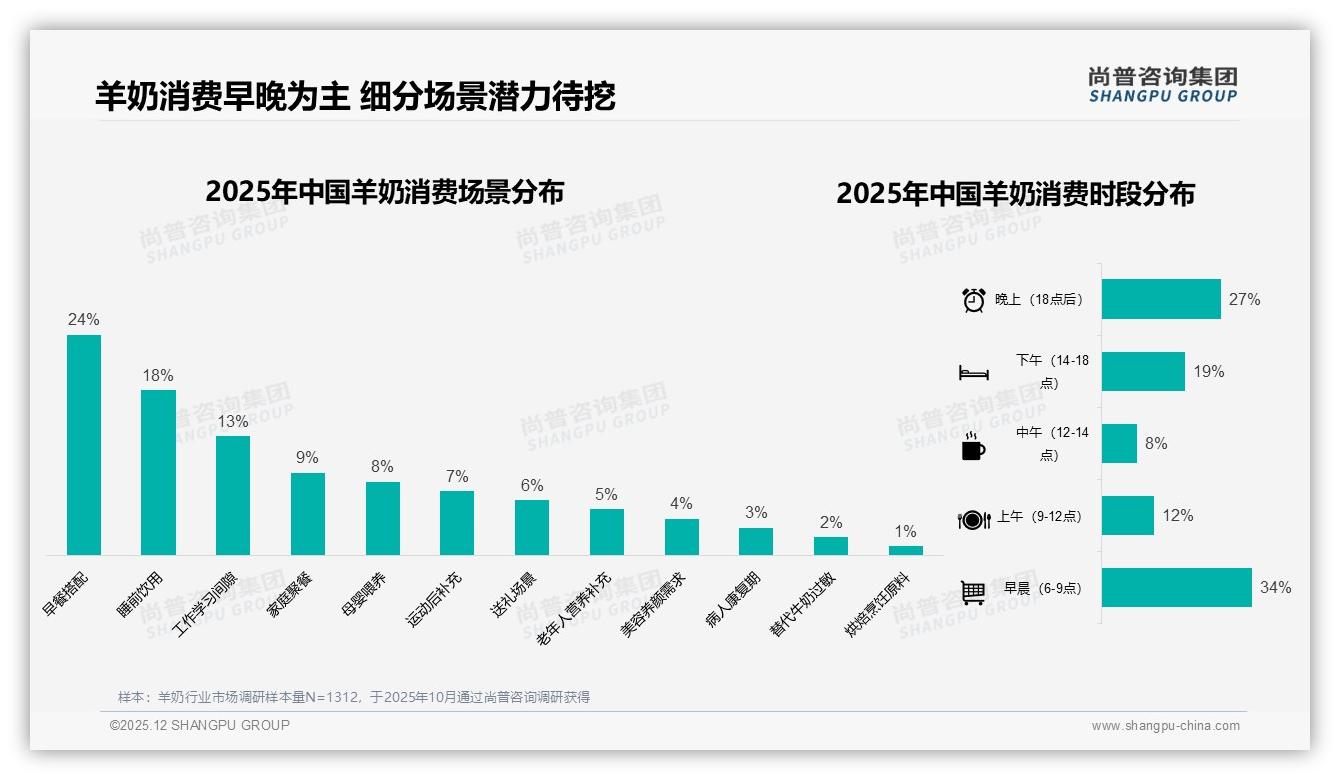 羊奶70-90%复购率占31%，37%价格因素导致换牌——尚普咨询集团行业透视-2025年12月-羊奶-38