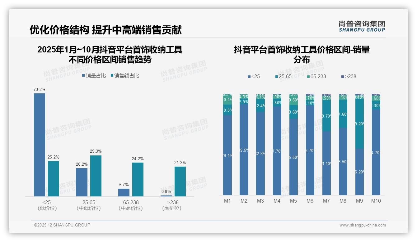 尚普咨询集团数据洞察：首饰收纳工具秋冬消费60%旺季来袭，节日礼盒需求15%场景爆发-2025年12月-首饰收纳工具-38