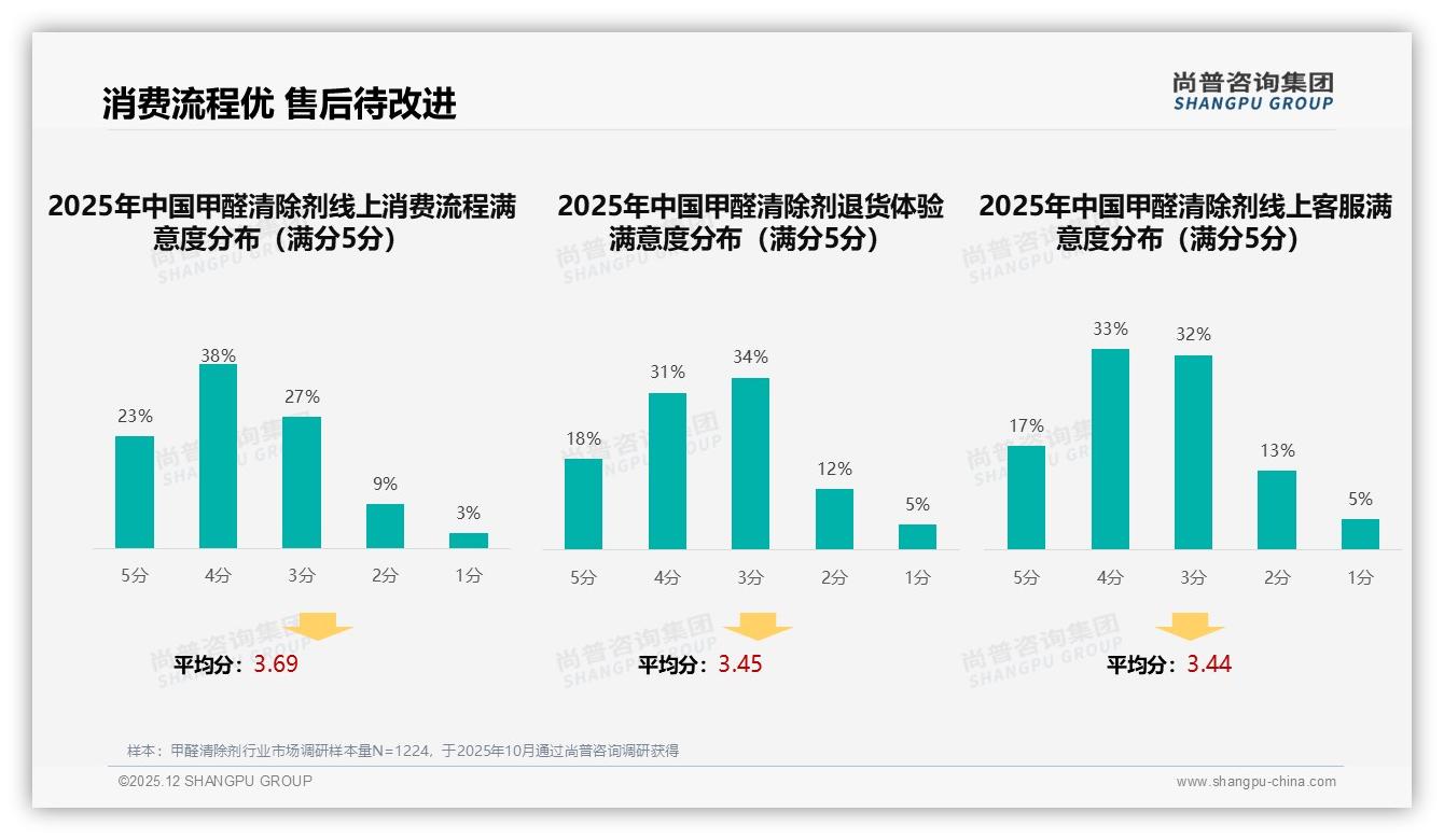 尚普咨询集团权威发布：26-45岁消费者占66%驱动甲醛清除剂新房装修刚需-2025年12月-甲醛清除剂-38