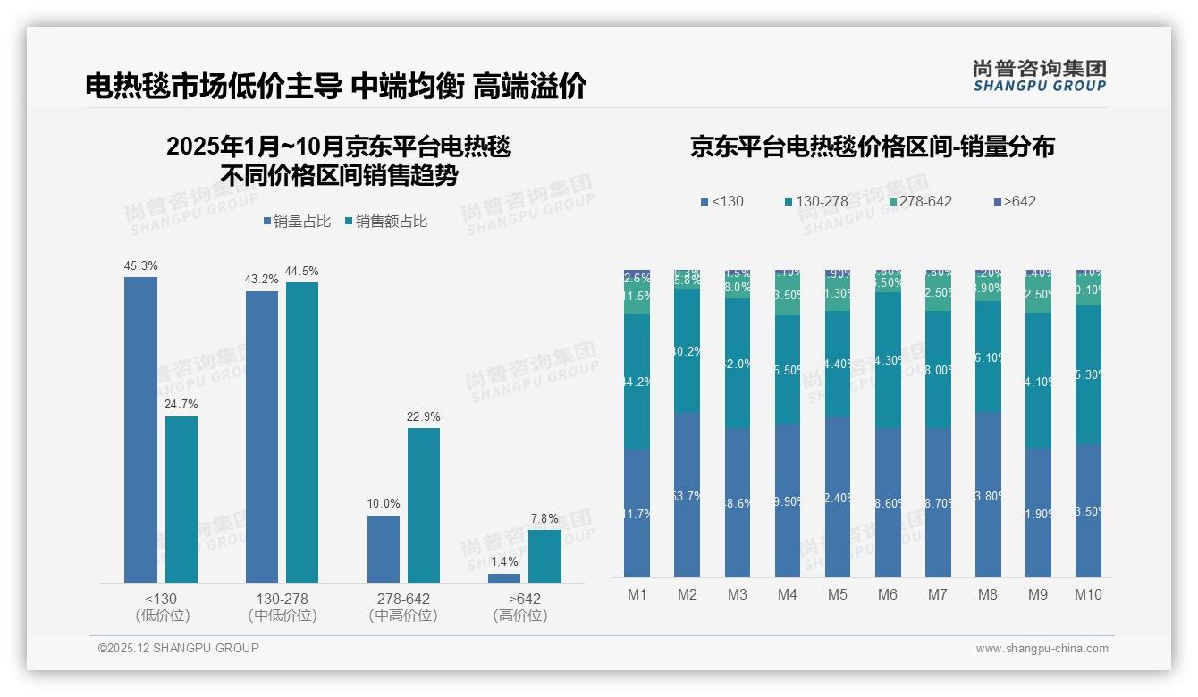 冬季电热毯77%集中爆发，天猫月销18亿库存告急——尚普咨询集团报告披露-2025年12月-电热毯-38