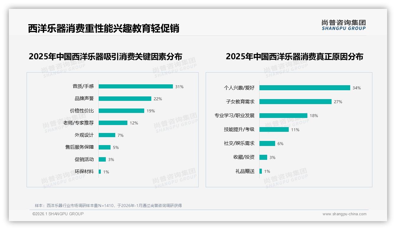 音质手感占31%关键因素西洋乐器消费回归产品本身——尚普咨询集团研报速览-2026年1月-西洋乐器-38