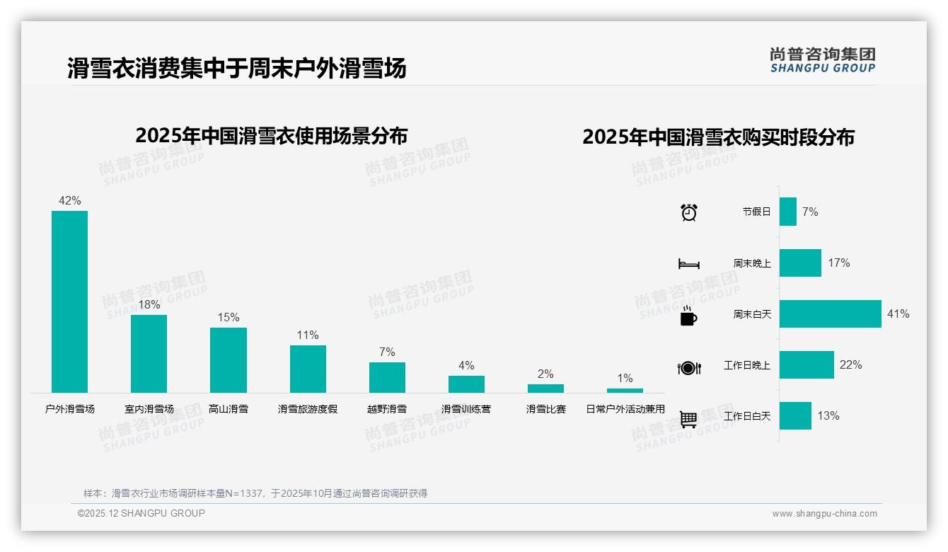 尚普咨询集团趋势雷达：每2至3年31%复购率滑雪衣存量金矿-2025年12月-滑雪衣-38