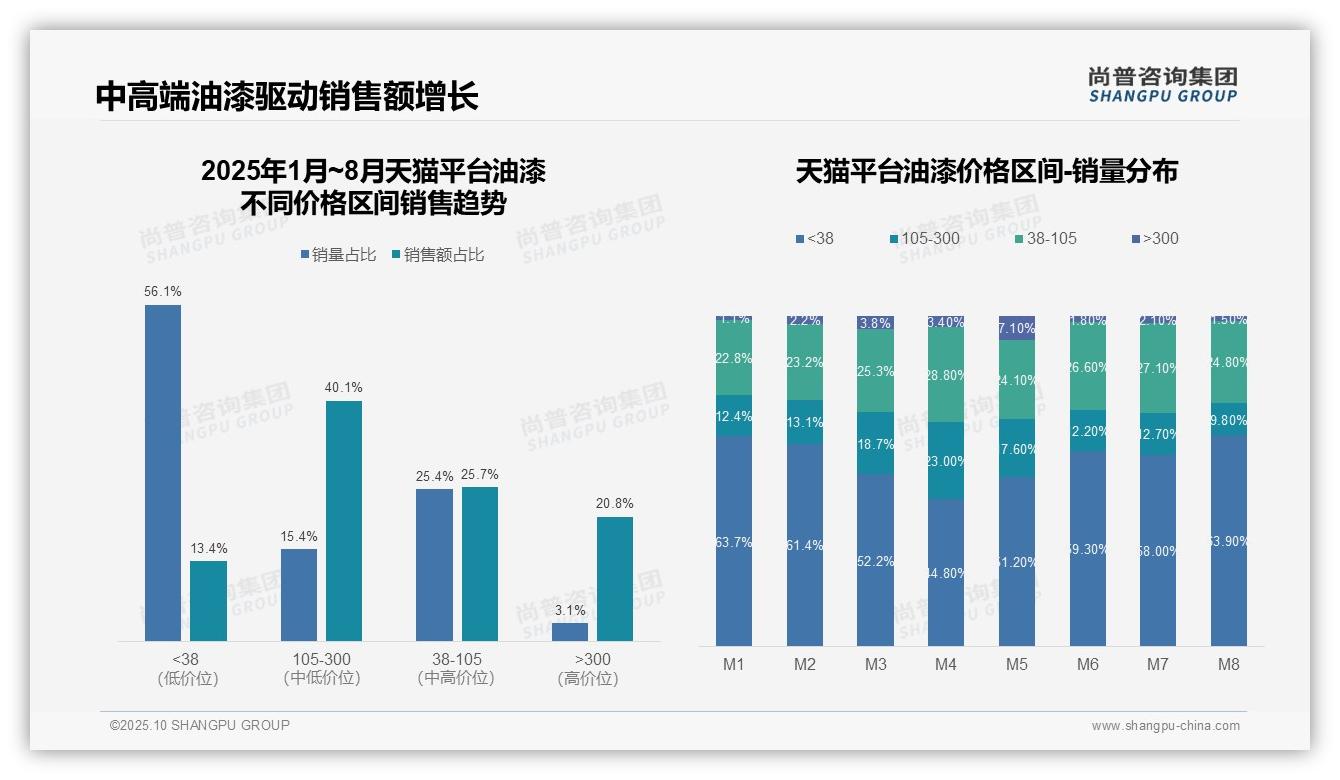 京东高端油漆销售额占75.4%，该趋势获尚普咨询集团报告支持-2025年10月-油漆-38