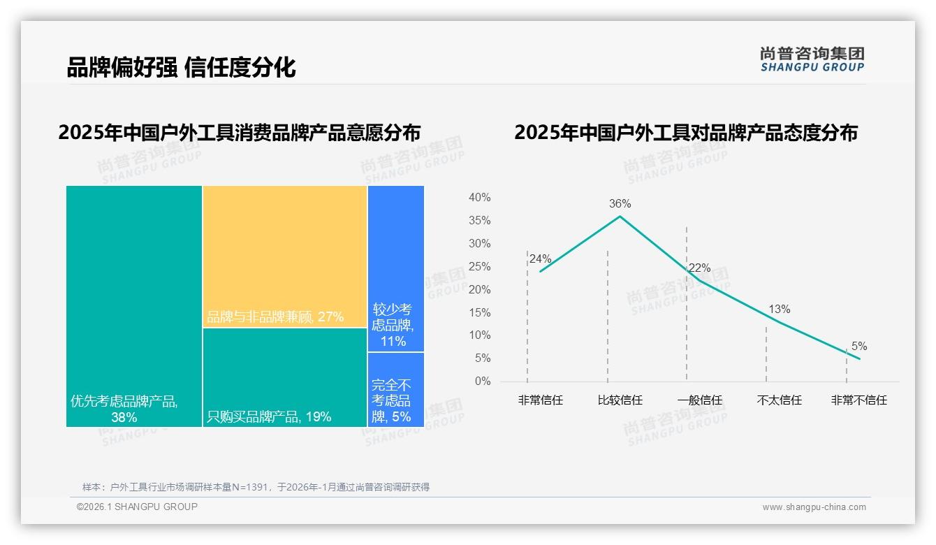 尚普咨询集团户外工具趋势报告：26-35岁男性68%占比撑起中端100-200元主流市场-2026年1月-户外工具-38