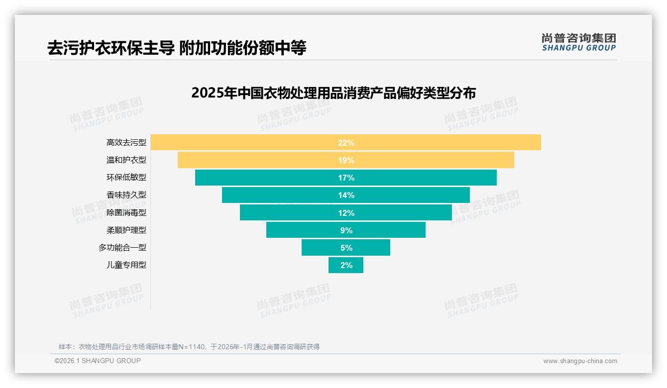 尚普咨询集团行业观察：国产品牌占比68%主导衣物处理用品，功效优先25%与价格敏感28%并行-2026年1月-衣物处理用品-38