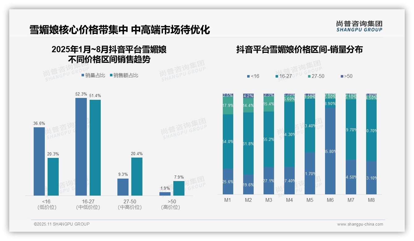 尚普咨询集团发布专项报告：雪媚娘消费降级：低价产品销量占比达81.0%-2025年11月-雪媚娘-38