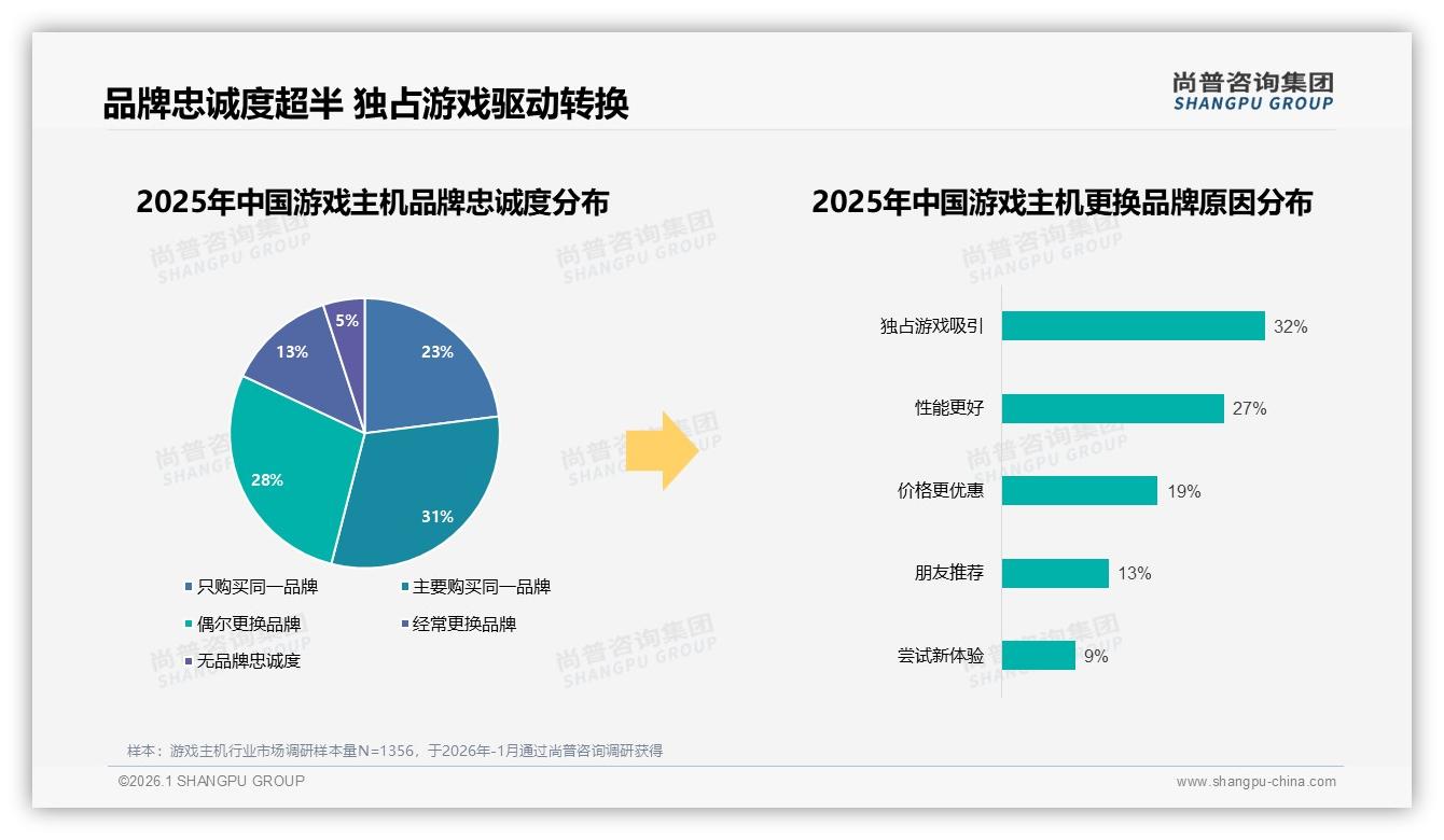 尚普咨询集团报告解读：18到35岁男性占59%游戏主机消费，独占内容成第一拉力-2026年1月-游戏主机-38