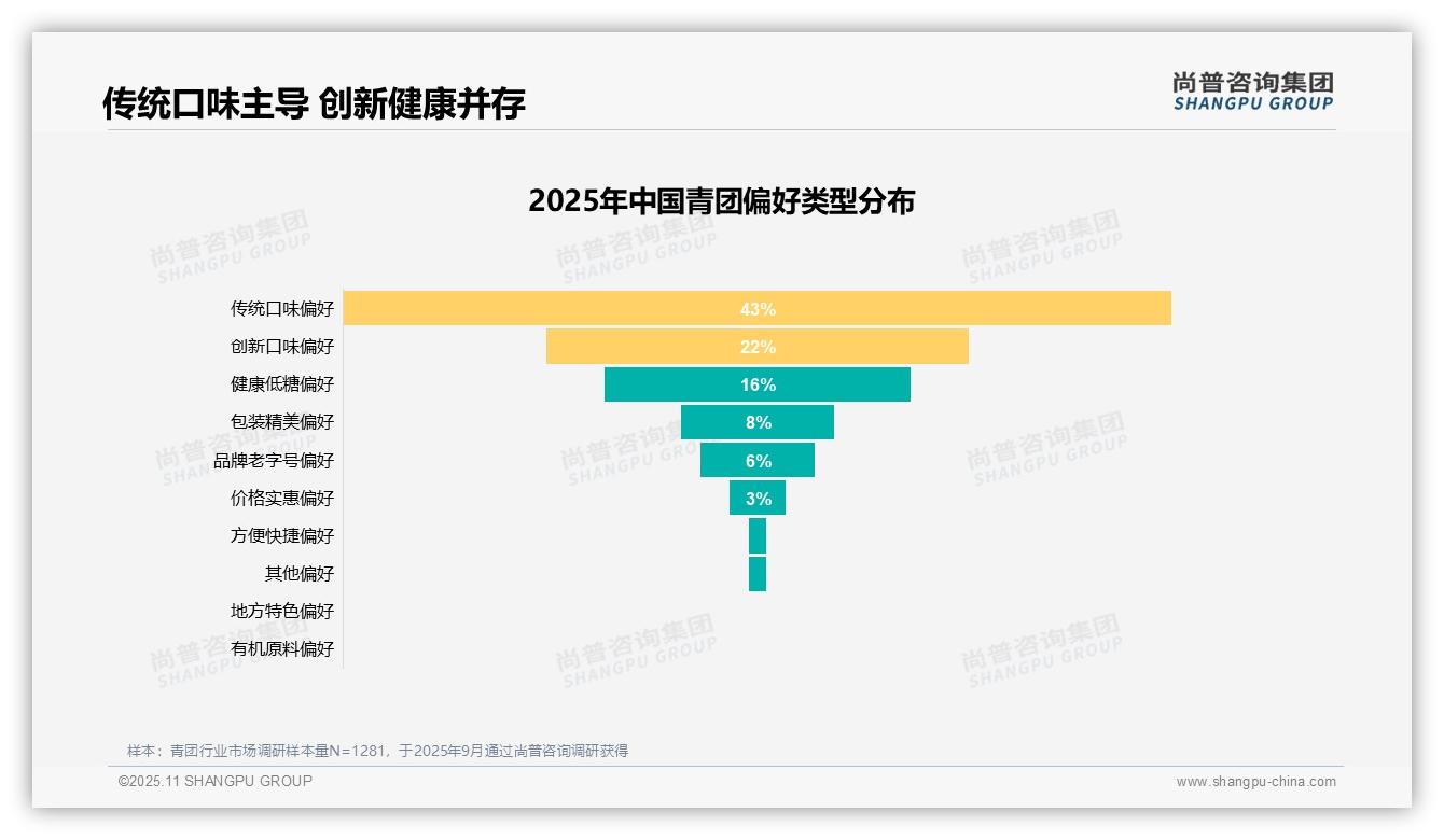 一文读懂67%消费者愿意推荐青团产品：尚普咨询集团报告精编-2025年11月-青团-38
