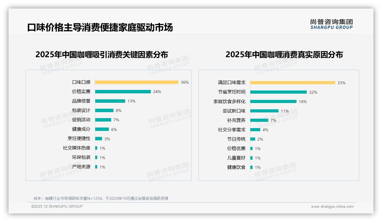 62%销量低于20元，咖喱低价红海如何突围——尚普咨询集团数据洞察-2025年12月-咖喱-38