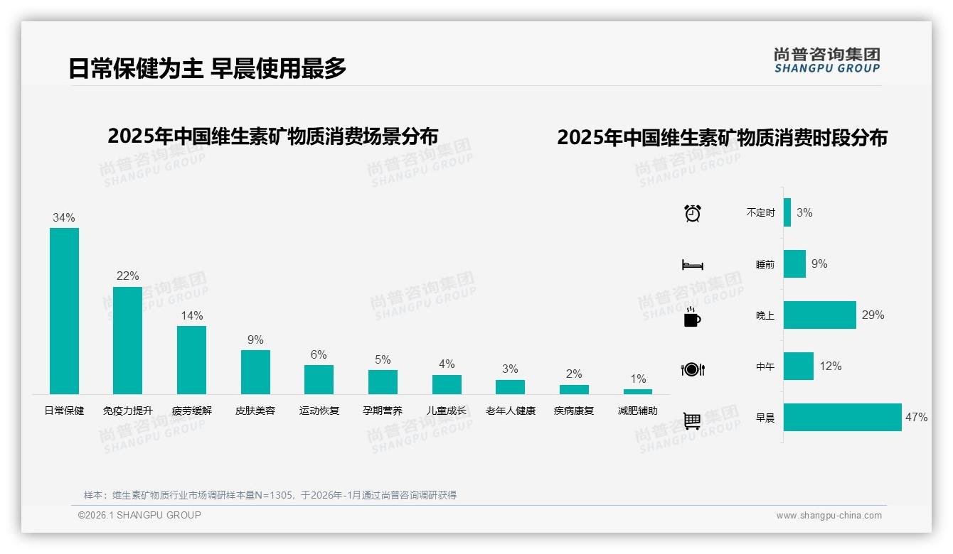 尚普咨询集团行业观察：67%消费者首选国产品牌维生素矿物质，功效31%与价格34%决定复购-2026年1月-维生素矿物质-38