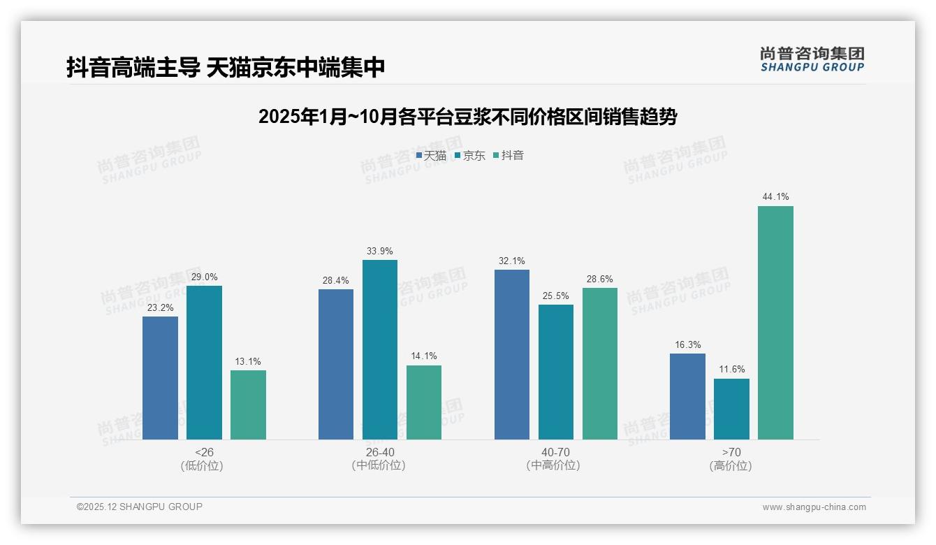 每周3-5次饮用占比31%，家庭1L装豆浆锁定早餐场景红利——尚普咨询集团豆浆品类研究摘要-2025年12月-豆浆-38