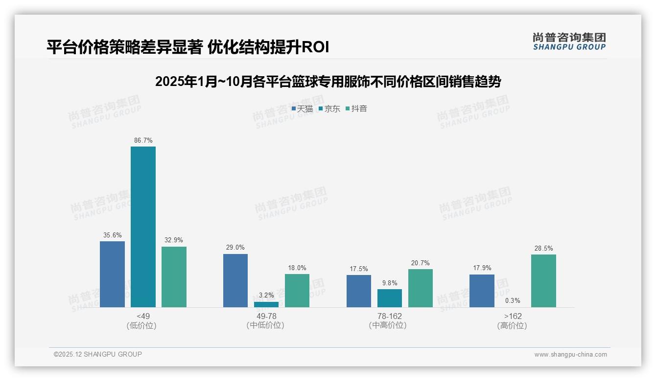篮球专用服饰200到500元价格段41%销量，中端性价比成胜负手——尚普咨询集团趋势雷达-2025年12月-篮球专用服饰-38