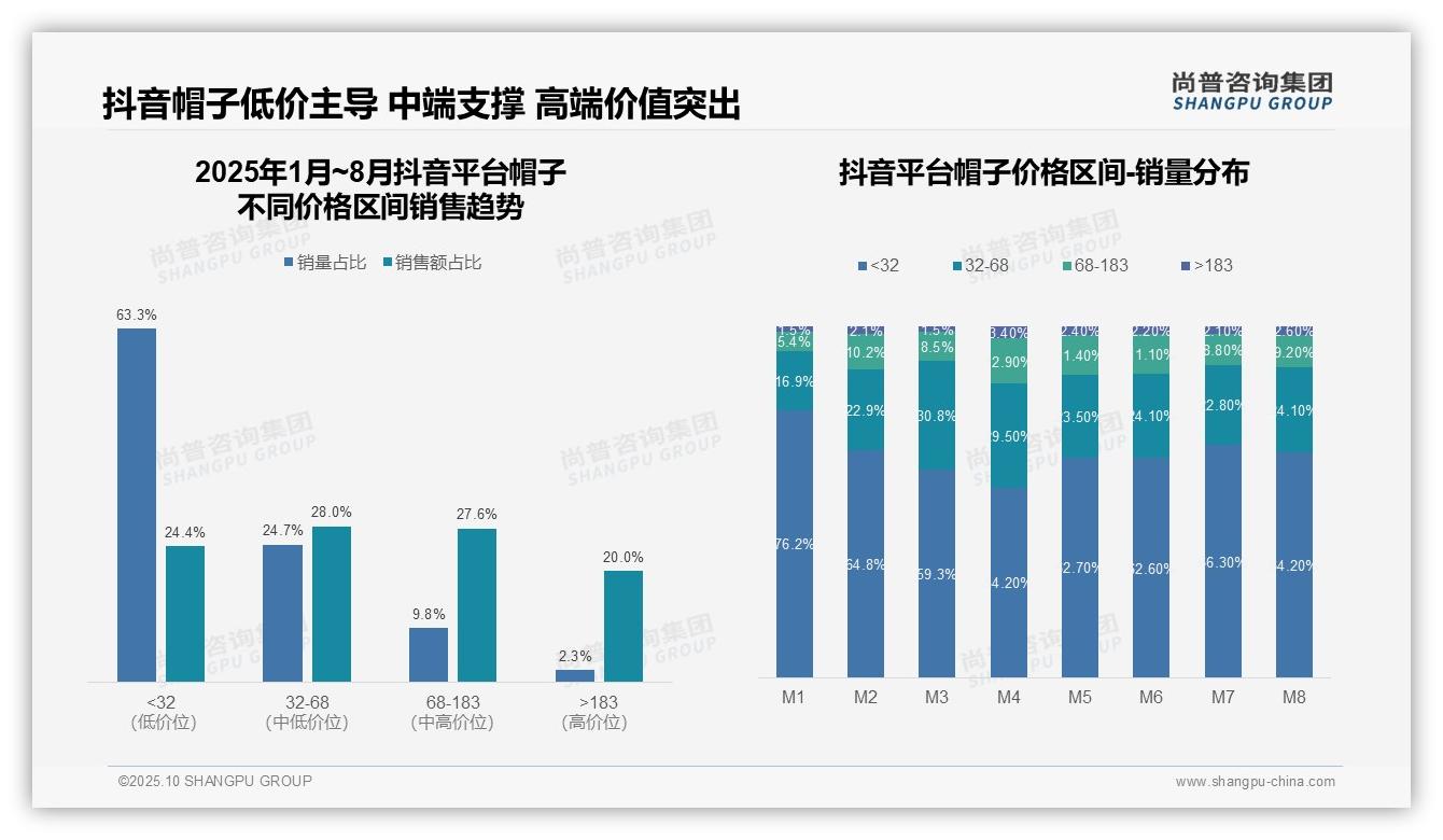 尚普咨询集团发布专项报告:京东平台帽子高价位销售占比36.3%-2025年10月-帽子-38