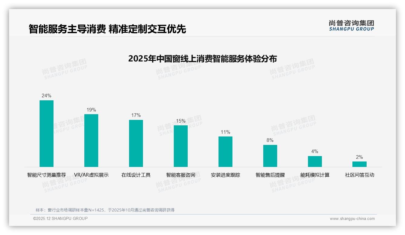 尚普咨询集团窗趋势报告：26-45岁家庭窗消费61%占比，断桥铝窗31%领跑节能换新-2025年12月-窗-38