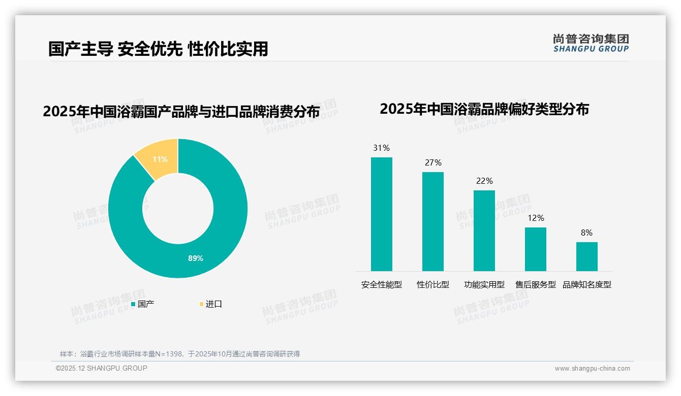国产安全型偏好占31%，进口仅11%，高端溢价如何破局——尚普咨询集团浴霸消费蓝皮书-2025年12月-浴霸-38