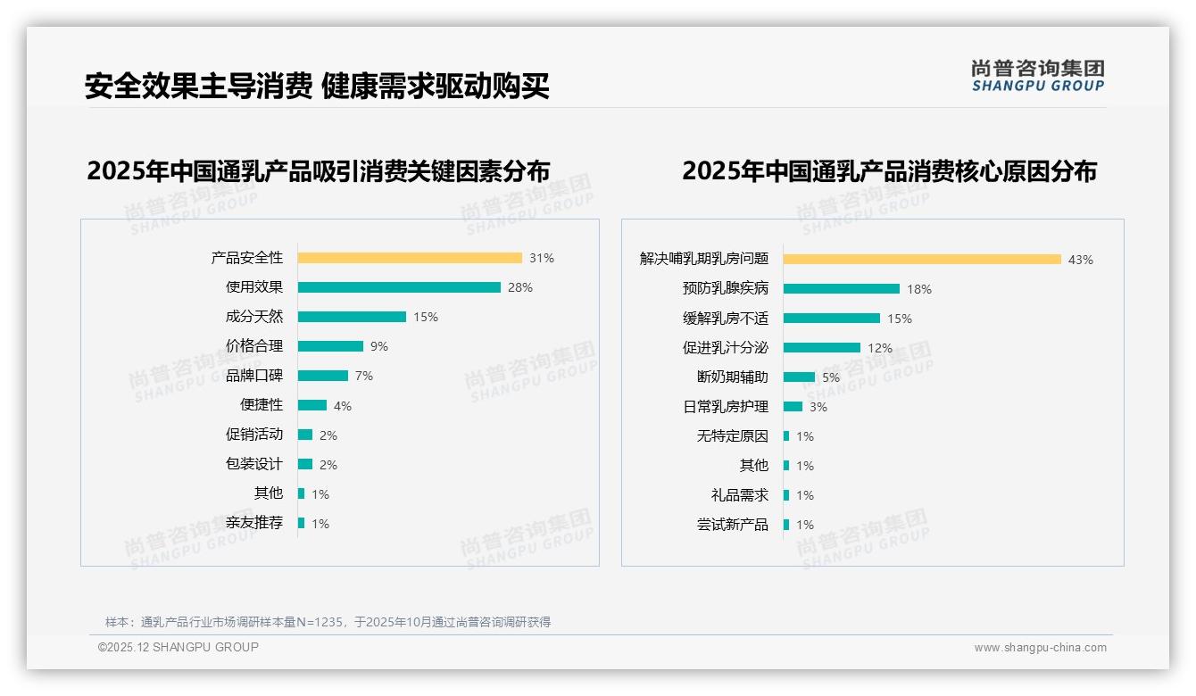 尚普咨询集团深度调研：京东45%高价位占比，通乳产品高端溢价集中地-2025年12月-通乳产品-38