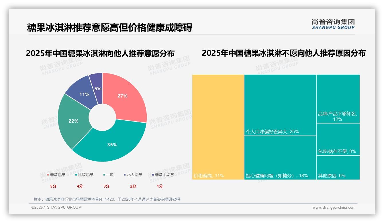 糖果冰淇淋62%推荐意愿被价格31%顾虑拖累，低糖健康成破局点——尚普咨询集团消费研究-2026年1月-糖果冰淇淋-38